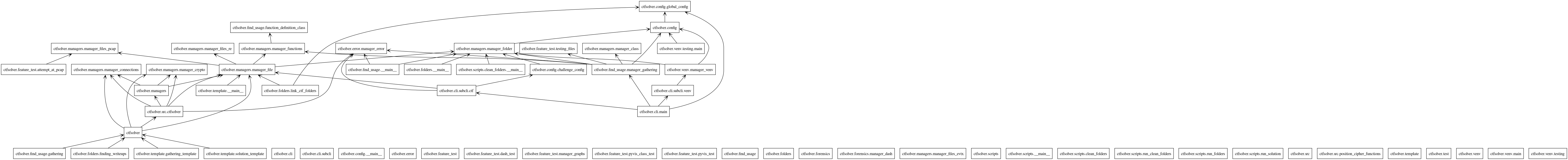 digraph "packages_ctfsolver" {
rankdir=BT
charset="utf-8"
"ctfsolver" [color="black", label=<ctfsolver>, shape="box", style="solid"];
"ctfsolver.cli" [color="black", label=<ctfsolver.cli>, shape="box", style="solid"];
"ctfsolver.cli.main" [color="black", label=<ctfsolver.cli.main>, shape="box", style="solid"];
"ctfsolver.cli.subcli" [color="black", label=<ctfsolver.cli.subcli>, shape="box", style="solid"];
"ctfsolver.cli.subcli.ctf" [color="black", label=<ctfsolver.cli.subcli.ctf>, shape="box", style="solid"];
"ctfsolver.cli.subcli.venv" [color="black", label=<ctfsolver.cli.subcli.venv>, shape="box", style="solid"];
"ctfsolver.config" [color="black", label=<ctfsolver.config>, shape="box", style="solid"];
"ctfsolver.config.__main__" [color="black", label=<ctfsolver.config.__main__>, shape="box", style="solid"];
"ctfsolver.config.challenge_config" [color="black", label=<ctfsolver.config.challenge_config>, shape="box", style="solid"];
"ctfsolver.config.global_config" [color="black", label=<ctfsolver.config.global_config>, shape="box", style="solid"];
"ctfsolver.error" [color="black", label=<ctfsolver.error>, shape="box", style="solid"];
"ctfsolver.error.manager_error" [color="black", label=<ctfsolver.error.manager_error>, shape="box", style="solid"];
"ctfsolver.feature_test" [color="black", label=<ctfsolver.feature_test>, shape="box", style="solid"];
"ctfsolver.feature_test.attempt_at_pcap" [color="black", label=<ctfsolver.feature_test.attempt_at_pcap>, shape="box", style="solid"];
"ctfsolver.feature_test.dash_test" [color="black", label=<ctfsolver.feature_test.dash_test>, shape="box", style="solid"];
"ctfsolver.feature_test.manager_graphs" [color="black", label=<ctfsolver.feature_test.manager_graphs>, shape="box", style="solid"];
"ctfsolver.feature_test.pyvis_class_test" [color="black", label=<ctfsolver.feature_test.pyvis_class_test>, shape="box", style="solid"];
"ctfsolver.feature_test.pyvis_test" [color="black", label=<ctfsolver.feature_test.pyvis_test>, shape="box", style="solid"];
"ctfsolver.feature_test.testing_files" [color="black", label=<ctfsolver.feature_test.testing_files>, shape="box", style="solid"];
"ctfsolver.find_usage" [color="black", label=<ctfsolver.find_usage>, shape="box", style="solid"];
"ctfsolver.find_usage.__main__" [color="black", label=<ctfsolver.find_usage.__main__>, shape="box", style="solid"];
"ctfsolver.find_usage.function_definition_class" [color="black", label=<ctfsolver.find_usage.function_definition_class>, shape="box", style="solid"];
"ctfsolver.find_usage.gathering" [color="black", label=<ctfsolver.find_usage.gathering>, shape="box", style="solid"];
"ctfsolver.find_usage.manager_gathering" [color="black", label=<ctfsolver.find_usage.manager_gathering>, shape="box", style="solid"];
"ctfsolver.folders" [color="black", label=<ctfsolver.folders>, shape="box", style="solid"];
"ctfsolver.folders.__main__" [color="black", label=<ctfsolver.folders.__main__>, shape="box", style="solid"];
"ctfsolver.folders.finding_writeups" [color="black", label=<ctfsolver.folders.finding_writeups>, shape="box", style="solid"];
"ctfsolver.folders.link_ctf_folders" [color="black", label=<ctfsolver.folders.link_ctf_folders>, shape="box", style="solid"];
"ctfsolver.forensics" [color="black", label=<ctfsolver.forensics>, shape="box", style="solid"];
"ctfsolver.forensics.manager_dash" [color="black", label=<ctfsolver.forensics.manager_dash>, shape="box", style="solid"];
"ctfsolver.managers" [color="black", label=<ctfsolver.managers>, shape="box", style="solid"];
"ctfsolver.managers.manager_class" [color="black", label=<ctfsolver.managers.manager_class>, shape="box", style="solid"];
"ctfsolver.managers.manager_connections" [color="black", label=<ctfsolver.managers.manager_connections>, shape="box", style="solid"];
"ctfsolver.managers.manager_crypto" [color="black", label=<ctfsolver.managers.manager_crypto>, shape="box", style="solid"];
"ctfsolver.managers.manager_file" [color="black", label=<ctfsolver.managers.manager_file>, shape="box", style="solid"];
"ctfsolver.managers.manager_files_evtx" [color="black", label=<ctfsolver.managers.manager_files_evtx>, shape="box", style="solid"];
"ctfsolver.managers.manager_files_pcap" [color="black", label=<ctfsolver.managers.manager_files_pcap>, shape="box", style="solid"];
"ctfsolver.managers.manager_files_re" [color="black", label=<ctfsolver.managers.manager_files_re>, shape="box", style="solid"];
"ctfsolver.managers.manager_folder" [color="black", label=<ctfsolver.managers.manager_folder>, shape="box", style="solid"];
"ctfsolver.managers.manager_functions" [color="black", label=<ctfsolver.managers.manager_functions>, shape="box", style="solid"];
"ctfsolver.scripts" [color="black", label=<ctfsolver.scripts>, shape="box", style="solid"];
"ctfsolver.scripts.__main__" [color="black", label=<ctfsolver.scripts.__main__>, shape="box", style="solid"];
"ctfsolver.scripts.clean_folders" [color="black", label=<ctfsolver.scripts.clean_folders>, shape="box", style="solid"];
"ctfsolver.scripts.clean_folders.__main__" [color="black", label=<ctfsolver.scripts.clean_folders.__main__>, shape="box", style="solid"];
"ctfsolver.scripts.run_clean_folders" [color="black", label=<ctfsolver.scripts.run_clean_folders>, shape="box", style="solid"];
"ctfsolver.scripts.run_folders" [color="black", label=<ctfsolver.scripts.run_folders>, shape="box", style="solid"];
"ctfsolver.scripts.run_solution" [color="black", label=<ctfsolver.scripts.run_solution>, shape="box", style="solid"];
"ctfsolver.src" [color="black", label=<ctfsolver.src>, shape="box", style="solid"];
"ctfsolver.src.ctfsolver" [color="black", label=<ctfsolver.src.ctfsolver>, shape="box", style="solid"];
"ctfsolver.src.position_cipher_functions" [color="black", label=<ctfsolver.src.position_cipher_functions>, shape="box", style="solid"];
"ctfsolver.template" [color="black", label=<ctfsolver.template>, shape="box", style="solid"];
"ctfsolver.template.__main__" [color="black", label=<ctfsolver.template.__main__>, shape="box", style="solid"];
"ctfsolver.template.gathering_template" [color="black", label=<ctfsolver.template.gathering_template>, shape="box", style="solid"];
"ctfsolver.template.solution_template" [color="black", label=<ctfsolver.template.solution_template>, shape="box", style="solid"];
"ctfsolver.test" [color="black", label=<ctfsolver.test>, shape="box", style="solid"];
"ctfsolver.venv" [color="black", label=<ctfsolver.venv>, shape="box", style="solid"];
"ctfsolver.venv.main" [color="black", label=<ctfsolver.venv.main>, shape="box", style="solid"];
"ctfsolver.venv.manager_venv" [color="black", label=<ctfsolver.venv.manager_venv>, shape="box", style="solid"];
"ctfsolver.venv.testing" [color="black", label=<ctfsolver.venv.testing>, shape="box", style="solid"];
"ctfsolver.venv.testing.main" [color="black", label=<ctfsolver.venv.testing.main>, shape="box", style="solid"];
"ctfsolver" -> "ctfsolver.managers.manager_connections" [arrowhead="open", arrowtail="none"];
"ctfsolver" -> "ctfsolver.managers.manager_crypto" [arrowhead="open", arrowtail="none"];
"ctfsolver" -> "ctfsolver.managers.manager_file" [arrowhead="open", arrowtail="none"];
"ctfsolver" -> "ctfsolver.src.ctfsolver" [arrowhead="open", arrowtail="none"];
"ctfsolver.cli.main" -> "ctfsolver.cli.subcli.ctf" [arrowhead="open", arrowtail="none"];
"ctfsolver.cli.main" -> "ctfsolver.cli.subcli.venv" [arrowhead="open", arrowtail="none"];
"ctfsolver.cli.main" -> "ctfsolver.config.global_config" [arrowhead="open", arrowtail="none"];
"ctfsolver.cli.main" -> "ctfsolver.find_usage.manager_gathering" [arrowhead="open", arrowtail="none"];
"ctfsolver.cli.subcli.ctf" -> "ctfsolver.config.challenge_config" [arrowhead="open", arrowtail="none"];
"ctfsolver.cli.subcli.ctf" -> "ctfsolver.error.manager_error" [arrowhead="open", arrowtail="none"];
"ctfsolver.cli.subcli.ctf" -> "ctfsolver.managers.manager_file" [arrowhead="open", arrowtail="none"];
"ctfsolver.cli.subcli.venv" -> "ctfsolver.venv.manager_venv" [arrowhead="open", arrowtail="none"];
"ctfsolver.config" -> "ctfsolver.config.global_config" [arrowhead="open", arrowtail="none"];
"ctfsolver.config.challenge_config" -> "ctfsolver.managers.manager_folder" [arrowhead="open", arrowtail="none"];
"ctfsolver.feature_test.attempt_at_pcap" -> "ctfsolver.managers.manager_files_pcap" [arrowhead="open", arrowtail="none"];
"ctfsolver.find_usage.__main__" -> "ctfsolver.error.manager_error" [arrowhead="open", arrowtail="none"];
"ctfsolver.find_usage.__main__" -> "ctfsolver.managers.manager_folder" [arrowhead="open", arrowtail="none"];
"ctfsolver.find_usage.gathering" -> "ctfsolver" [arrowhead="open", arrowtail="none"];
"ctfsolver.find_usage.manager_gathering" -> "ctfsolver.config" [arrowhead="open", arrowtail="none"];
"ctfsolver.find_usage.manager_gathering" -> "ctfsolver.error.manager_error" [arrowhead="open", arrowtail="none"];
"ctfsolver.find_usage.manager_gathering" -> "ctfsolver.feature_test.testing_files" [arrowhead="open", arrowtail="none"];
"ctfsolver.find_usage.manager_gathering" -> "ctfsolver.managers.manager_class" [arrowhead="open", arrowtail="none"];
"ctfsolver.find_usage.manager_gathering" -> "ctfsolver.managers.manager_folder" [arrowhead="open", arrowtail="none"];
"ctfsolver.find_usage.manager_gathering" -> "ctfsolver.managers.manager_functions" [arrowhead="open", arrowtail="none"];
"ctfsolver.folders.__main__" -> "ctfsolver.managers.manager_folder" [arrowhead="open", arrowtail="none"];
"ctfsolver.folders.finding_writeups" -> "ctfsolver" [arrowhead="open", arrowtail="none"];
"ctfsolver.folders.link_ctf_folders" -> "ctfsolver.config.global_config" [arrowhead="open", arrowtail="none"];
"ctfsolver.folders.link_ctf_folders" -> "ctfsolver.managers.manager_file" [arrowhead="open", arrowtail="none"];
"ctfsolver.managers" -> "ctfsolver.managers.manager_connections" [arrowhead="open", arrowtail="none"];
"ctfsolver.managers" -> "ctfsolver.managers.manager_crypto" [arrowhead="open", arrowtail="none"];
"ctfsolver.managers" -> "ctfsolver.managers.manager_file" [arrowhead="open", arrowtail="none"];
"ctfsolver.managers.manager_file" -> "ctfsolver.managers.manager_files_pcap" [arrowhead="open", arrowtail="none"];
"ctfsolver.managers.manager_file" -> "ctfsolver.managers.manager_files_re" [arrowhead="open", arrowtail="none"];
"ctfsolver.managers.manager_file" -> "ctfsolver.managers.manager_folder" [arrowhead="open", arrowtail="none"];
"ctfsolver.managers.manager_file" -> "ctfsolver.managers.manager_functions" [arrowhead="open", arrowtail="none"];
"ctfsolver.managers.manager_folder" -> "ctfsolver.config" [arrowhead="open", arrowtail="none"];
"ctfsolver.managers.manager_functions" -> "ctfsolver.find_usage.function_definition_class" [arrowhead="open", arrowtail="none"];
"ctfsolver.scripts.clean_folders.__main__" -> "ctfsolver.managers.manager_folder" [arrowhead="open", arrowtail="none"];
"ctfsolver.src.ctfsolver" -> "ctfsolver.error.manager_error" [arrowhead="open", arrowtail="none"];
"ctfsolver.src.ctfsolver" -> "ctfsolver.managers" [arrowhead="open", arrowtail="none"];
"ctfsolver.src.ctfsolver" -> "ctfsolver.managers.manager_connections" [arrowhead="open", arrowtail="none"];
"ctfsolver.src.ctfsolver" -> "ctfsolver.managers.manager_crypto" [arrowhead="open", arrowtail="none"];
"ctfsolver.src.ctfsolver" -> "ctfsolver.managers.manager_file" [arrowhead="open", arrowtail="none"];
"ctfsolver.template.__main__" -> "ctfsolver.managers.manager_file" [arrowhead="open", arrowtail="none"];
"ctfsolver.template.gathering_template" -> "ctfsolver" [arrowhead="open", arrowtail="none"];
"ctfsolver.template.solution_template" -> "ctfsolver" [arrowhead="open", arrowtail="none"];
"ctfsolver.venv.manager_venv" -> "ctfsolver.config" [arrowhead="open", arrowtail="none"];
"ctfsolver.venv.manager_venv" -> "ctfsolver.managers.manager_folder" [arrowhead="open", arrowtail="none"];
"ctfsolver.venv.testing.main" -> "ctfsolver.config" [arrowhead="open", arrowtail="none"];
}
