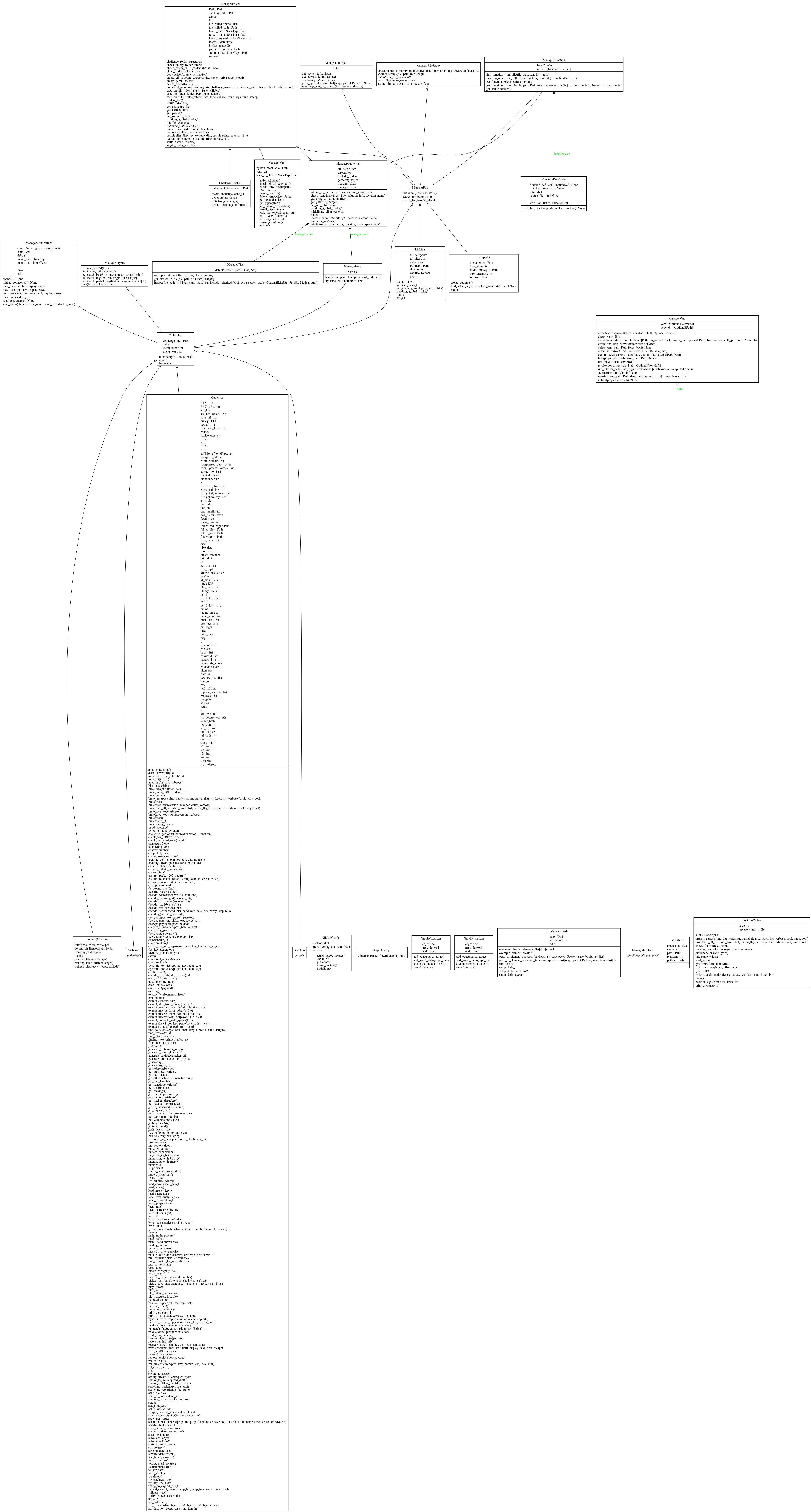 digraph "classes_ctfsolver" {
rankdir=BT
charset="utf-8"
"ctfsolver.src.ctfsolver.CTFSolver" [color="black", fontcolor="black", label=<{CTFSolver|challenge_file : Path<br ALIGN="LEFT"/>debug<br ALIGN="LEFT"/>menu_num : int<br ALIGN="LEFT"/>menu_text : str<br ALIGN="LEFT"/>|initializing_all_ancestors()<br ALIGN="LEFT"/><I>main</I>()<br ALIGN="LEFT"/>try_main()<br ALIGN="LEFT"/>}>, shape="record", style="solid"];
"ctfsolver.config.challenge_config.ChallengeConfig" [color="black", fontcolor="black", label=<{ChallengeConfig|challenge_info_location : Path<br ALIGN="LEFT"/>|create_challenge_config()<br ALIGN="LEFT"/>get_template_data()<br ALIGN="LEFT"/>initialize_challenge()<br ALIGN="LEFT"/>update_challenge_info(data)<br ALIGN="LEFT"/>}>, shape="record", style="solid"];
"ctfsolver.folders.finding_writeups.Folder_Structure" [color="black", fontcolor="black", label=<{Folder_Structure|<br ALIGN="LEFT"/>|differ(challenges, writeups)<br ALIGN="LEFT"/>getting_challenges(path, folder)<br ALIGN="LEFT"/>lowering(challenges)<br ALIGN="LEFT"/>main()<br ALIGN="LEFT"/>printing_table(challenges)<br ALIGN="LEFT"/>printing_table_diff(challenges)<br ALIGN="LEFT"/>writeup_cleanup(writeups, exclude)<br ALIGN="LEFT"/>}>, shape="record", style="solid"];
"ctfsolver.find_usage.function_definition_class.FunctionDefFinder" [color="black", fontcolor="black", label=<{FunctionDefFinder|function_def : ast.FunctionDef \| None<br ALIGN="LEFT"/>function_target : str \| None<br ALIGN="LEFT"/>info : dict<br ALIGN="LEFT"/>source_file : str \| None<br ALIGN="LEFT"/>tree<br ALIGN="LEFT"/>visit_list : list[ast.FunctionDef]<br ALIGN="LEFT"/>|visit_FunctionDef(node: ast.FunctionDef): None<br ALIGN="LEFT"/>}>, shape="record", style="solid"];
"ctfsolver.template.gathering_template.Gathering" [color="black", fontcolor="black", label=<{Gathering|<br ALIGN="LEFT"/>|<I>gathering</I>()<br ALIGN="LEFT"/>}>, shape="record", style="solid"];
"ctfsolver.find_usage.gathering.Gathering" [color="black", fontcolor="black", label=<{Gathering|KEY : list<br ALIGN="LEFT"/>RPC_URL : str<br ALIGN="LEFT"/>aes_key<br ALIGN="LEFT"/>aes_key_base64 : str<br ALIGN="LEFT"/>base_url : str<br ALIGN="LEFT"/>binary : ELF<br ALIGN="LEFT"/>bot_url : str<br ALIGN="LEFT"/>challenge_file : Path<br ALIGN="LEFT"/>charset<br ALIGN="LEFT"/>choice_text : str<br ALIGN="LEFT"/>client<br ALIGN="LEFT"/>cnd1<br ALIGN="LEFT"/>cnd2<br ALIGN="LEFT"/>cnd3<br ALIGN="LEFT"/>collision : NoneType, str<br ALIGN="LEFT"/>complete_url : str<br ALIGN="LEFT"/>completed_url : str<br ALIGN="LEFT"/>compressed_data : bytes<br ALIGN="LEFT"/>conn : process, remote, ssh<br ALIGN="LEFT"/>correct_pw_hash<br ALIGN="LEFT"/>crypted : bytes<br ALIGN="LEFT"/>dictionary : str<br ALIGN="LEFT"/>e<br ALIGN="LEFT"/>elf : ELF, NoneType<br ALIGN="LEFT"/>encrypted_flag<br ALIGN="LEFT"/>encrypted_intermediate<br ALIGN="LEFT"/>encryption_key : str<br ALIGN="LEFT"/>env : dict<br ALIGN="LEFT"/>flag : str<br ALIGN="LEFT"/>flag_enc<br ALIGN="LEFT"/>flag_length : int<br ALIGN="LEFT"/>flag_prefix : bytes<br ALIGN="LEFT"/>flouri_max<br ALIGN="LEFT"/>flouri_min : int<br ALIGN="LEFT"/>folder_challenge : Path<br ALIGN="LEFT"/>folder_files : Path<br ALIGN="LEFT"/>folder_logs : Path<br ALIGN="LEFT"/>folder_xml : Path<br ALIGN="LEFT"/>help_num : int<br ALIGN="LEFT"/>hive<br ALIGN="LEFT"/>hive_data<br ALIGN="LEFT"/>host : str<br ALIGN="LEFT"/>image_modified<br ALIGN="LEFT"/>init : dict<br ALIGN="LEFT"/>ip<br ALIGN="LEFT"/>key : list, str<br ALIGN="LEFT"/>key_step1<br ALIGN="LEFT"/>known_prefix : str<br ALIGN="LEFT"/>lastfile<br ALIGN="LEFT"/>ld_path : Path<br ALIGN="LEFT"/>libc : ELF<br ALIGN="LEFT"/>libc_path : Path<br ALIGN="LEFT"/>library : Path<br ALIGN="LEFT"/>list_1<br ALIGN="LEFT"/>list_1_file : Path<br ALIGN="LEFT"/>list_2<br ALIGN="LEFT"/>list_2_file : Path<br ALIGN="LEFT"/>meme<br ALIGN="LEFT"/>meme_url : str<br ALIGN="LEFT"/>menu_num : int<br ALIGN="LEFT"/>menu_text : str<br ALIGN="LEFT"/>message_data<br ALIGN="LEFT"/>messages<br ALIGN="LEFT"/>midi<br ALIGN="LEFT"/>midi_data<br ALIGN="LEFT"/>msg<br ALIGN="LEFT"/>n<br ALIGN="LEFT"/>new_url : str<br ALIGN="LEFT"/>packets<br ALIGN="LEFT"/>pairs : list<br ALIGN="LEFT"/>password : str<br ALIGN="LEFT"/>password_list<br ALIGN="LEFT"/>passwords_source<br ALIGN="LEFT"/>payload : bytes<br ALIGN="LEFT"/>plaintexts<br ALIGN="LEFT"/>port : int<br ALIGN="LEFT"/>pos_pw_list : list<br ALIGN="LEFT"/>post_url<br ALIGN="LEFT"/>pvk<br ALIGN="LEFT"/>real_url : str<br ALIGN="LEFT"/>replace_combos : list<br ALIGN="LEFT"/>requests : list<br ALIGN="LEFT"/>rpc_port<br ALIGN="LEFT"/>session<br ALIGN="LEFT"/>setup<br ALIGN="LEFT"/>sid<br ALIGN="LEFT"/>sse_url : str<br ALIGN="LEFT"/>ssh_connection : ssh<br ALIGN="LEFT"/>target_hash<br ALIGN="LEFT"/>tcp_port<br ALIGN="LEFT"/>tcp_url : str<br ALIGN="LEFT"/>url_ful : str<br ALIGN="LEFT"/>url_path : str<br ALIGN="LEFT"/>user : str<br ALIGN="LEFT"/>users : dict<br ALIGN="LEFT"/>v1 : int<br ALIGN="LEFT"/>v2 : int<br ALIGN="LEFT"/>v3 : int<br ALIGN="LEFT"/>v4 : int<br ALIGN="LEFT"/>variables<br ALIGN="LEFT"/>win_address<br ALIGN="LEFT"/>|another_attempt()<br ALIGN="LEFT"/>ascii_converter(bits)<br ALIGN="LEFT"/>ascii_converter1(bits: str): str<br ALIGN="LEFT"/>ascii_rot(text, n)<br ALIGN="LEFT"/>attempt_for_loop_subkeys()<br ALIGN="LEFT"/>bits_to_ascii(bits)<br ALIGN="LEFT"/>breakfiles(exfiltrated_data)<br ALIGN="LEFT"/>brute_ascii_rot(text, identifier)<br ALIGN="LEFT"/>brute_force()<br ALIGN="LEFT"/>brute_transpose_find_flag(lyrics: str, partial_flag: str, keys: list, verbose: bool, wrap: bool)<br ALIGN="LEFT"/>bruteforce()<br ALIGN="LEFT"/>bruteforce_address(start, number, count, verbose)<br ALIGN="LEFT"/>bruteforce_all_lyrics(all_lyrics: list, partial_flag: str, keys: list, verbose: bool, wrap: bool)<br ALIGN="LEFT"/>bruteforce_key(verbose)<br ALIGN="LEFT"/>bruteforce_key_multiprocessing(verbose)<br ALIGN="LEFT"/>bruteforcer()<br ALIGN="LEFT"/>bruteforcing()<br ALIGN="LEFT"/>bruteforcing_failed()<br ALIGN="LEFT"/>build_payload()<br ALIGN="LEFT"/>bytes_to_int_array(data)<br ALIGN="LEFT"/>challenge_get_offset_address(function1, function2)<br ALIGN="LEFT"/>check_for_rot(text, partial)<br ALIGN="LEFT"/>check_password_time(length)<br ALIGN="LEFT"/>connect(): None<br ALIGN="LEFT"/>connecting_db()<br ALIGN="LEFT"/>context(number)<br ALIGN="LEFT"/>copy(file1, file2)<br ALIGN="LEFT"/>create_token(username)<br ALIGN="LEFT"/>creating_control_combos(start, end, number)<br ALIGN="LEFT"/>creating_stream(packets, save, return_dict)<br ALIGN="LEFT"/>csend(contract: str, fn: str)<br ALIGN="LEFT"/>current_initiate_connection()<br ALIGN="LEFT"/>custom_init()<br ALIGN="LEFT"/>custom_packet_997_attempt()<br ALIGN="LEFT"/>custom_re_match_base64_string(text: str, strict): list[str]<br ALIGN="LEFT"/>custom_stream_extract(stream_num)<br ALIGN="LEFT"/>data_processing(data)<br ALIGN="LEFT"/>de_hexing_flag(flag)<br ALIGN="LEFT"/>dec_file_mes(mes, key)<br ALIGN="LEFT"/>decode_address(address_all, start, end)<br ALIGN="LEFT"/>decode_hamming74(encoded_bits)<br ALIGN="LEFT"/>decode_manchester(encoded_bits)<br ALIGN="LEFT"/>decode_nrz_i(bits: str): str<br ALIGN="LEFT"/>decode_nrzi(encoded_bits)<br ALIGN="LEFT"/>decode_uart(encoded_bits, baud_rate, data_bits, parity, stop_bits)<br ALIGN="LEFT"/>decoding(crypted_dict, data)<br ALIGN="LEFT"/>decrypt(ciphertext_base64, password)<br ALIGN="LEFT"/>decrypt_password(ciphertext, secret_key)<br ALIGN="LEFT"/>decrypt_payload(cipher, payload)<br ALIGN="LEFT"/>decrypt_string(encrypted_base64, key)<br ALIGN="LEFT"/>decrypting_packet()<br ALIGN="LEFT"/>decrypting_stream_4()<br ALIGN="LEFT"/>decrypting_vigenere(ciphertext, key)<br ALIGN="LEFT"/>demarshalling()<br ALIGN="LEFT"/>deobfuscation()<br ALIGN="LEFT"/>derive_key_and_iv(password, salt, key_length, iv_length)<br ALIGN="LEFT"/>des_key_generator()<br ALIGN="LEFT"/>dictionary_analysis(lyrics)<br ALIGN="LEFT"/>differ()<br ALIGN="LEFT"/>download_images(name)<br ALIGN="LEFT"/>downloading()<br ALIGN="LEFT"/>dynamic_xor_decrypt(plaintext, text_key)<br ALIGN="LEFT"/>dynamic_xor_encrypt(plaintext, text_key)<br ALIGN="LEFT"/>emilia_main()<br ALIGN="LEFT"/>encode_nrzi(bits: str, verbose): str<br ALIGN="LEFT"/>encrypt(plaintext, key)<br ALIGN="LEFT"/>evtx_open(file, func)<br ALIGN="LEFT"/>exec_fmt(payload)<br ALIGN="LEFT"/>exec_func(payload)<br ALIGN="LEFT"/>exploit()<br ALIGN="LEFT"/>exploit_development(i, letter)<br ALIGN="LEFT"/>exploitation()<br ALIGN="LEFT"/>extract_exif(file_path)<br ALIGN="LEFT"/>extract_files_from_binary(filepath)<br ALIGN="LEFT"/>extract_macros_from_file(ods_file, file_name)<br ALIGN="LEFT"/>extract_macros_from_ods(ods_file)<br ALIGN="LEFT"/>extract_macros_from_ods_initial(ods_file)<br ALIGN="LEFT"/>extract_macros_with_odfpy(ods_file, files)<br ALIGN="LEFT"/>extract_printable_with_spaces(text)<br ALIGN="LEFT"/>extract_skew1_bootkey_piece(hive_path: str): str<br ALIGN="LEFT"/>extract_strings(file_path, min_length)<br ALIGN="LEFT"/>find_collision(target_hash, max_length, prefix, suffix, lengthy)<br ALIGN="LEFT"/>find_invpow(x, n)<br ALIGN="LEFT"/>find_offset(pattern, n)<br ALIGN="LEFT"/>finding_next_prime(number, n)<br ALIGN="LEFT"/>from_hex(hex_string)<br ALIGN="LEFT"/><I>gathering</I>()<br ALIGN="LEFT"/>generate_cipher(aes_key, iv)<br ALIGN="LEFT"/>generate_pattern(length, n)<br ALIGN="LEFT"/>generate_payload(attacker_url)<br ALIGN="LEFT"/>generate_url(attacker_url, payload)<br ALIGN="LEFT"/>generating()<br ALIGN="LEFT"/>generator(g, x, p)<br ALIGN="LEFT"/>get_address(function)<br ALIGN="LEFT"/>get_attributes(variable)<br ALIGN="LEFT"/>get_cell_size()<br ALIGN="LEFT"/>get_elf_function_address(function)<br ALIGN="LEFT"/>get_flag_length()<br ALIGN="LEFT"/>get_functions(variable)<br ALIGN="LEFT"/>get_instruments()<br ALIGN="LEFT"/>get_message()<br ALIGN="LEFT"/>get_online_passwords()<br ALIGN="LEFT"/>get_output_variables()<br ALIGN="LEFT"/>get_packet_ttl(packets)<br ALIGN="LEFT"/>get_packets_icmp(packets)<br ALIGN="LEFT"/>get_registers(address, count)<br ALIGN="LEFT"/>get_request(path)<br ALIGN="LEFT"/>get_scapy_tcp_stream(nunber: int)<br ALIGN="LEFT"/>get_tcp_stream(number)<br ALIGN="LEFT"/>get_welcome_message()<br ALIGN="LEFT"/>getting_base64()<br ALIGN="LEFT"/>getting_round()<br ALIGN="LEFT"/>hash_pw(pw_str)<br ALIGN="LEFT"/>hex_to_bytes_le(hex_val, size)<br ALIGN="LEFT"/>hex_to_string(hex_string)<br ALIGN="LEFT"/>hexdump_to_binary(hexdump_file, binary_file)<br ALIGN="LEFT"/>hive_solution()<br ALIGN="LEFT"/>init_some_values()<br ALIGN="LEFT"/>initialize_values()<br ALIGN="LEFT"/>initiate_connection()<br ALIGN="LEFT"/>int_array_to_bytes(data)<br ALIGN="LEFT"/>interacting_with_binary()<br ALIGN="LEFT"/>interacting_with_mcp()<br ALIGN="LEFT"/>interactive()<br ALIGN="LEFT"/>is_prime(p)<br ALIGN="LEFT"/>juilius_decrypt(msg, shift)<br ALIGN="LEFT"/>known_colissions()<br ALIGN="LEFT"/>length_find()<br ALIGN="LEFT"/>list_all_files(ods_file)<br ALIGN="LEFT"/>load_compressed_data()<br ALIGN="LEFT"/>load_lyrics()<br ALIGN="LEFT"/>load_master_key()<br ALIGN="LEFT"/>load_shellcode()<br ALIGN="LEFT"/>local_evtx_analysis(file)<br ALIGN="LEFT"/>local_exploitation()<br ALIGN="LEFT"/>local_preparations()<br ALIGN="LEFT"/>local_run()<br ALIGN="LEFT"/>local_searching_file(file)<br ALIGN="LEFT"/>look_all_subkeys()<br ALIGN="LEFT"/>looper()<br ALIGN="LEFT"/>lyric_transformation(lyrics)<br ALIGN="LEFT"/>lyric_transpose(lyrics, offset, wrap)<br ALIGN="LEFT"/>lyrics_all()<br ALIGN="LEFT"/>lyrics_transformation(lyrics, replace_combos, control_combos)<br ALIGN="LEFT"/>main()<br ALIGN="LEFT"/>main_multi_process()<br ALIGN="LEFT"/>md5_hash(s)<br ALIGN="LEFT"/>menu_handler(verbose)<br ALIGN="LEFT"/>modify_picture()<br ALIGN="LEFT"/>music21_analysis()<br ALIGN="LEFT"/>music21_note_analysis()<br ALIGN="LEFT"/>mutate_key(buf: bytearray, key: bytes): bytearray<br ALIGN="LEFT"/>nrzi_formater(bits: list, verbose)<br ALIGN="LEFT"/>nrzi_formater_for_rest(bits: list)<br ALIGN="LEFT"/>nrzi_to_ascii(bits)<br ALIGN="LEFT"/>open_file()<br ALIGN="LEFT"/>oracle_encrypt(pt_hex)<br ALIGN="LEFT"/>parse_csr()<br ALIGN="LEFT"/>payload_maker(password, number)<br ALIGN="LEFT"/>pickle_load_data(filename: str, folder: str): any<br ALIGN="LEFT"/>pickle_save_data(data: any, filename: str, folder: str): None<br ALIGN="LEFT"/>play_game()<br ALIGN="LEFT"/>play_round()<br ALIGN="LEFT"/>plc_initiate_connection()<br ALIGN="LEFT"/>plc_work(solution, plc)<br ALIGN="LEFT"/>pollute(base_url)<br ALIGN="LEFT"/>position_cipher(text: str, keys: list)<br ALIGN="LEFT"/>prepare_space()<br ALIGN="LEFT"/>preparing_dictionary()<br ALIGN="LEFT"/>print_dictionary(d)<br ALIGN="LEFT"/>print_to_File(data, verbose, file_name)<br ALIGN="LEFT"/>pyshark_extrac_tcp_stream_numbers(pcap_file)<br ALIGN="LEFT"/>pyshark_extract_tcp_streams(pcap_file, stream_num)<br ALIGN="LEFT"/>random_flouri_generator(number)<br ALIGN="LEFT"/>re_match_flag(text: str, origin: str): list[str]<br ALIGN="LEFT"/>read_address_positions(positions)<br ALIGN="LEFT"/>read_json(filename)<br ALIGN="LEFT"/>reassemblying_dns(packets)<br ALIGN="LEFT"/>reconstructing_url()<br ALIGN="LEFT"/>recover_skew1_cell_hex(cell_size, cell_data)<br ALIGN="LEFT"/>recv_send(text, lines, text_until, display, save, ansi_escape)<br ALIGN="LEFT"/>recv_until(text): bytes<br ALIGN="LEFT"/>regexp(file_content)<br ALIGN="LEFT"/>remote_exploitation(payload)<br ALIGN="LEFT"/>rot(text, shift)<br ALIGN="LEFT"/>rot_bruteforce(crypted_text, known_text, max_shift)<br ALIGN="LEFT"/>rot_char(c, shift)<br ALIGN="LEFT"/>run()<br ALIGN="LEFT"/>saving_requests()<br ALIGN="LEFT"/>saving_stream_4_encrypted_bytes()<br ALIGN="LEFT"/>saving_to_json(crypted_dict)<br ALIGN="LEFT"/>saving_xml(log_file, file, display)<br ALIGN="LEFT"/>searching_packets(packets, text)<br ALIGN="LEFT"/>searching_records(log_file, func)<br ALIGN="LEFT"/>send_file(file)<br ALIGN="LEFT"/>send_to_bot(payload_url)<br ALIGN="LEFT"/>sending_request(exploit, verbose)<br ALIGN="LEFT"/>setup()<br ALIGN="LEFT"/>setup_request()<br ALIGN="LEFT"/>setup_sse(sse_url)<br ALIGN="LEFT"/>simple_payload_send(payload, lines)<br ALIGN="LEFT"/>simulate_ansi_typing(text, escape_codes)<br ALIGN="LEFT"/>skew_get_value()<br ALIGN="LEFT"/>smart_extract_packets(pcap_file, pcap_function: str, raw: bool, save: bool, filename_save: str, folder_save: str)<br ALIGN="LEFT"/>smarter_bruteforcer()<br ALIGN="LEFT"/>snap_initiate_connection()<br ALIGN="LEFT"/>socket_initiate_connection()<br ALIGN="LEFT"/>solve(hive_path)<br ALIGN="LEFT"/>solve_challenge()<br ALIGN="LEFT"/>solve_equations()<br ALIGN="LEFT"/>sorting_results(results)<br ALIGN="LEFT"/>ssh_connect()<br ALIGN="LEFT"/>str_xor(secret, key)<br ALIGN="LEFT"/>stream_identifier(pkt)<br ALIGN="LEFT"/>test_letter(password)<br ALIGN="LEFT"/>testin_streams()<br ALIGN="LEFT"/>testing_ansii_escape()<br ALIGN="LEFT"/>textFromPDF(file)<br ALIGN="LEFT"/>to_hex(data)<br ALIGN="LEFT"/>tools_result()<br ALIGN="LEFT"/>translated()<br ALIGN="LEFT"/>try_catch(callback)<br ALIGN="LEFT"/>try_key(key_bytes)<br ALIGN="LEFT"/>trying_to_exploit_ods()<br ALIGN="LEFT"/>unified_extract_packets(pcap_file, pcap_function: str, raw: bool)<br ALIGN="LEFT"/>validate_flag()<br ALIGN="LEFT"/>verify_js_reconstructed()<br ALIGN="LEFT"/>xor(a, b)<br ALIGN="LEFT"/>xor_bytes(a, b)<br ALIGN="LEFT"/>xor_decrypt(data: bytes, key1: bytes, key2: bytes): bytes<br ALIGN="LEFT"/>xor_function_dec(given_string, length)<br ALIGN="LEFT"/>}>, shape="record", style="solid"];
"ctfsolver.config.global_config.GlobalConfig" [color="black", fontcolor="black", label=<{GlobalConfig|content : dict<br ALIGN="LEFT"/>global_config_file_path : Path<br ALIGN="LEFT"/>verbose<br ALIGN="LEFT"/>|<I>check_config_content</I>()<br ALIGN="LEFT"/>creating()<br ALIGN="LEFT"/>get_content()<br ALIGN="LEFT"/>initial_content()<br ALIGN="LEFT"/>initializing()<br ALIGN="LEFT"/>}>, shape="record", style="solid"];
"ctfsolver.feature_test.attempt_at_pcap.GraphAttempt" [color="black", fontcolor="black", label=<{GraphAttempt|<br ALIGN="LEFT"/>|visualize_packet_flow(filename, limit)<br ALIGN="LEFT"/>}>, shape="record", style="solid"];
"ctfsolver.feature_test.manager_graphs.GraphVisualizer" [color="black", fontcolor="black", label=<{GraphVisualizer|edges : set<br ALIGN="LEFT"/>net : Network<br ALIGN="LEFT"/>nodes : set<br ALIGN="LEFT"/>|add_edge(source, target)<br ALIGN="LEFT"/>add_graph_data(graph_dict)<br ALIGN="LEFT"/>add_node(node_id, label)<br ALIGN="LEFT"/>show(filename)<br ALIGN="LEFT"/>}>, shape="record", style="solid"];
"ctfsolver.feature_test.pyvis_class_test.GraphVisualizer" [color="black", fontcolor="black", label=<{GraphVisualizer|edges : set<br ALIGN="LEFT"/>net : Network<br ALIGN="LEFT"/>nodes : set<br ALIGN="LEFT"/>|add_edge(source, target)<br ALIGN="LEFT"/>add_graph_data(graph_dict)<br ALIGN="LEFT"/>add_node(node_id, label)<br ALIGN="LEFT"/>show(filename)<br ALIGN="LEFT"/>}>, shape="record", style="solid"];
"ctfsolver.folders.link_ctf_folders.Linking" [color="black", fontcolor="black", label=<{Linking|all_categories<br ALIGN="LEFT"/>all_sites : set<br ALIGN="LEFT"/>categories<br ALIGN="LEFT"/>ctf_path : Path<br ALIGN="LEFT"/>directories<br ALIGN="LEFT"/>exclude_folders<br ALIGN="LEFT"/>site<br ALIGN="LEFT"/>|get_all_sites()<br ALIGN="LEFT"/>get_categories()<br ALIGN="LEFT"/>get_challenges(category, site, folder)<br ALIGN="LEFT"/>handling_global_config()<br ALIGN="LEFT"/>main()<br ALIGN="LEFT"/><I>temp</I>()<br ALIGN="LEFT"/>}>, shape="record", style="solid"];
"ctfsolver.managers.manager_class.ManagerClass" [color="black", fontcolor="black", label=<{ManagerClass|default_search_paths : List[Path]<br ALIGN="LEFT"/>|example_printing(file_path: str, classname: str)<br ALIGN="LEFT"/>get_classes_in_file(file_path: str \| Path): list[str]<br ALIGN="LEFT"/>inspect(file_path: str \| Path, class_name: str, include_inherited: bool, extra_search_paths: Optional[List[str \| Path]]): Dict[str, Any]<br ALIGN="LEFT"/>}>, shape="record", style="solid"];
"ctfsolver.managers.manager_connections.ManagerConnections" [color="black", fontcolor="black", label=<{ManagerConnections|conn : NoneType, process, remote<br ALIGN="LEFT"/>conn_type<br ALIGN="LEFT"/>debug<br ALIGN="LEFT"/>menu_num : NoneType<br ALIGN="LEFT"/>menu_text : NoneType<br ALIGN="LEFT"/>port<br ALIGN="LEFT"/>pwn<br ALIGN="LEFT"/>url<br ALIGN="LEFT"/>|connect(): None<br ALIGN="LEFT"/>initiate_connection(): None<br ALIGN="LEFT"/>recv_lines(number, display, save)<br ALIGN="LEFT"/>recv_menu(number, display, save)<br ALIGN="LEFT"/>recv_send(text, lines, text_until, display, save)<br ALIGN="LEFT"/>recv_until(text): bytes<br ALIGN="LEFT"/>send(text, encode): None<br ALIGN="LEFT"/>send_menu(choice, menu_num, menu_text, display, save)<br ALIGN="LEFT"/>}>, shape="record", style="solid"];
"ctfsolver.managers.manager_crypto.ManagerCrypto" [color="black", fontcolor="black", label=<{ManagerCrypto|<br ALIGN="LEFT"/>|decode_base64(text)<br ALIGN="LEFT"/><I>initializing_all_ancestors</I>()<br ALIGN="LEFT"/>re_match_base64_string(text: str, strict): list[str]<br ALIGN="LEFT"/>re_match_flag(text: str, origin: str): list[str]<br ALIGN="LEFT"/>re_match_partial_flag(text: str, origin: str): list[str]<br ALIGN="LEFT"/>xor(text: str, key: str): str<br ALIGN="LEFT"/>}>, shape="record", style="solid"];
"ctfsolver.forensics.manager_dash.ManagerDash" [color="black", fontcolor="black", label=<{ManagerDash|app : Dash<br ALIGN="LEFT"/>elements : list<br ALIGN="LEFT"/>title<br ALIGN="LEFT"/>|elements_checker(elements: list[dict]): bool<br ALIGN="LEFT"/>example_element_creator()<br ALIGN="LEFT"/>pcap_to_element_converter(packets: list[scapy.packet.Packet], save: bool): list[dict]<br ALIGN="LEFT"/>pcap_to_element_converter_timestamp(packets: list[scapy.packet.Packet], save: bool): list[dict]<br ALIGN="LEFT"/>run_dash()<br ALIGN="LEFT"/>setup_dash()<br ALIGN="LEFT"/>setup_dash_functions()<br ALIGN="LEFT"/>setup_dash_layout()<br ALIGN="LEFT"/>}>, shape="record", style="solid"];
"ctfsolver.error.manager_error.ManagerError" [color="black", fontcolor="black", label=<{ManagerError|verbose<br ALIGN="LEFT"/>|handle(exception: Exception, exit_code: int)<br ALIGN="LEFT"/>try_function(function: callable)<br ALIGN="LEFT"/>}>, shape="record", style="solid"];
"ctfsolver.managers.manager_file.ManagerFile" [color="black", fontcolor="black", label=<{ManagerFile|<br ALIGN="LEFT"/>|initializing_file_ancestors()<br ALIGN="LEFT"/>search_for_base64(file)<br ALIGN="LEFT"/>search_for_base64_file(file)<br ALIGN="LEFT"/>}>, shape="record", style="solid"];
"ctfsolver.managers.manager_files_evtx.ManagerFileEvtx" [color="black", fontcolor="black", label=<{ManagerFileEvtx|<br ALIGN="LEFT"/>|<I>initializing_all_ancestors</I>()<br ALIGN="LEFT"/>}>, shape="record", style="solid"];
"ctfsolver.managers.manager_files_pcap.ManagerFilePcap" [color="black", fontcolor="black", label=<{ManagerFilePcap|packets<br ALIGN="LEFT"/>|get_packet_ttl(packets)<br ALIGN="LEFT"/>get_packets_icmp(packets)<br ALIGN="LEFT"/><I>initializing_all_ancestors</I>()<br ALIGN="LEFT"/>pcap_open(file, save): list[scapy.packet.Packet] \| None<br ALIGN="LEFT"/>searching_text_in_packets(text, packets, display)<br ALIGN="LEFT"/>}>, shape="record", style="solid"];
"ctfsolver.managers.manager_files_re.ManagerFileRegex" [color="black", fontcolor="black", label=<{ManagerFileRegex|<br ALIGN="LEFT"/>|check_name_similarity_in_files(files: list, information: list, threshold: float): list<br ALIGN="LEFT"/>extract_strings(file_path, min_length)<br ALIGN="LEFT"/><I>initializing_all_ancestors</I>()<br ALIGN="LEFT"/>normalize_name(name: str): str<br ALIGN="LEFT"/>string_similarity(str1: str, str2: str): float<br ALIGN="LEFT"/>}>, shape="record", style="solid"];
"ctfsolver.managers.manager_folder.ManagerFolder" [color="black", fontcolor="black", label=<{ManagerFolder|Path : Path<br ALIGN="LEFT"/>challenge_file : Path<br ALIGN="LEFT"/>debug<br ALIGN="LEFT"/>file<br ALIGN="LEFT"/>file_called_frame : list<br ALIGN="LEFT"/>file_called_path : Path<br ALIGN="LEFT"/>folder_data : NoneType, Path<br ALIGN="LEFT"/>folder_files : NoneType, Path<br ALIGN="LEFT"/>folder_payloads : NoneType, Path<br ALIGN="LEFT"/>folders : defaultdict<br ALIGN="LEFT"/>folders_name_list<br ALIGN="LEFT"/>parent : NoneType, Path<br ALIGN="LEFT"/>solution_file : NoneType, Path<br ALIGN="LEFT"/>verbose<br ALIGN="LEFT"/>|challenge_folder_structure()<br ALIGN="LEFT"/>check_empty_folder(folder)<br ALIGN="LEFT"/>check_folder_exists(folder: str): str \| bool<br ALIGN="LEFT"/>clean_folders(folders: list)<br ALIGN="LEFT"/>copy_folder(source, destination)<br ALIGN="LEFT"/>create_ctf_structure(category, site, name, verbose, download)<br ALIGN="LEFT"/>create_parent_folder()<br ALIGN="LEFT"/>delete_folder(folder)<br ALIGN="LEFT"/>download_automove(category: str, challenge_name: str, challenge_path, checker: bool, verbose: bool)<br ALIGN="LEFT"/>exec_on_files(files: list[str], func: callable)<br ALIGN="LEFT"/>exec_on_folder(folder: Path, func: callable)<br ALIGN="LEFT"/>exec_on_folder_files(folder: Path, func: callable, func_args, func_kwargs)<br ALIGN="LEFT"/>folders_file()<br ALIGN="LEFT"/>folfil(folder, file)<br ALIGN="LEFT"/>get_challenge_file()<br ALIGN="LEFT"/>get_current_dir()<br ALIGN="LEFT"/>get_parent()<br ALIGN="LEFT"/>get_solution_file()<br ALIGN="LEFT"/>handling_global_config()<br ALIGN="LEFT"/>init_for_challenge()<br ALIGN="LEFT"/><I>initializing_all_ancestors</I>()<br ALIGN="LEFT"/>prepare_space(files, folder, test_text)<br ALIGN="LEFT"/>recursive_folder_search(function)<br ALIGN="LEFT"/>search_files(directory, exclude_dirs, search_string, save, display)<br ALIGN="LEFT"/>search_for_pattern_in_file(file, func, display, save)<br ALIGN="LEFT"/>setup_named_folders()<br ALIGN="LEFT"/>single_folder_search()<br ALIGN="LEFT"/>}>, shape="record", style="solid"];
"ctfsolver.managers.manager_functions.ManagerFunction" [color="black", fontcolor="black", label=<{ManagerFunction|funcCrawler<br ALIGN="LEFT"/>ignored_functions : set[str]<br ALIGN="LEFT"/>|find_function_from_file(file_path, function_name)<br ALIGN="LEFT"/>function_object(file_path: Path, function_name: str): FunctionDefFinder<br ALIGN="LEFT"/>get_function_reference(function, file)<br ALIGN="LEFT"/>get_functions_from_file(file_path: Path, function_name: str): list[ast.FunctionDef] \| None \| ast.FunctionDef<br ALIGN="LEFT"/>get_self_functions()<br ALIGN="LEFT"/>}>, shape="record", style="solid"];
"ctfsolver.find_usage.manager_gathering.ManagerGathering" [color="black", fontcolor="black", label=<{ManagerGathering|ctf_path : Path<br ALIGN="LEFT"/>directories<br ALIGN="LEFT"/>exclude_folders<br ALIGN="LEFT"/>gathering_target<br ALIGN="LEFT"/>manager_class<br ALIGN="LEFT"/>manager_error<br ALIGN="LEFT"/>|adding_to_file(filename: str, method_source: str)<br ALIGN="LEFT"/>check_functions(target_info, solution_info, solution_name)<br ALIGN="LEFT"/>gathering_all_solution_files()<br ALIGN="LEFT"/>get_gathering_target()<br ALIGN="LEFT"/>get_org_information()<br ALIGN="LEFT"/>handling_global_config()<br ALIGN="LEFT"/>initializing_all_ancestors()<br ALIGN="LEFT"/>main()<br ALIGN="LEFT"/>method_enumeration(target_methods, method_name)<br ALIGN="LEFT"/><I>renaming_method</I>()<br ALIGN="LEFT"/>tabbing(text: str, num: int, function, space, space_num)<br ALIGN="LEFT"/>}>, shape="record", style="solid"];
"ctfsolver.venv.manager_venv.ManagerVenv" [color="black", fontcolor="black", label=<{ManagerVenv|python_executable : Path<br ALIGN="LEFT"/>venv_dir<br ALIGN="LEFT"/>venv_to_check : NoneType, Path<br ALIGN="LEFT"/>|activate(filepath)<br ALIGN="LEFT"/>check_global_venv_dir()<br ALIGN="LEFT"/>check_venv_dir(filepath)<br ALIGN="LEFT"/><I>clean_venv</I>()<br ALIGN="LEFT"/><I>create_shortcut</I>()<br ALIGN="LEFT"/>delete_venv(folder: Path)<br ALIGN="LEFT"/>get_dependencies()<br ALIGN="LEFT"/>get_pipdeptree()<br ALIGN="LEFT"/>get_python_executable()<br ALIGN="LEFT"/>install_pipdeptree()<br ALIGN="LEFT"/>look_for_venvs(filepath: str)<br ALIGN="LEFT"/>move_venv(folder: Path)<br ALIGN="LEFT"/><I>save_dependencies</I>()<br ALIGN="LEFT"/><I>system_translator</I>()<br ALIGN="LEFT"/>testing()<br ALIGN="LEFT"/>}>, shape="record", style="solid"];
"ctfsolver.venv.testing.main.ManagerVenv" [color="black", fontcolor="black", label=<{ManagerVenv|venv : Optional[VenvInfo]<br ALIGN="LEFT"/>venv_dir : Optional[Path]<br ALIGN="LEFT"/>|activation_command(venv: VenvInfo, shell: Optional[str]): str<br ALIGN="LEFT"/>check_venv_dir()<br ALIGN="LEFT"/>create(name: str, python: Optional[Path], in_project: bool, project_dir: Optional[Path], backend: str, with_pip: bool): VenvInfo<br ALIGN="LEFT"/>create_and_link_current(name: str): VenvInfo<br ALIGN="LEFT"/>delete(venv_path: Path, force: bool): None<br ALIGN="LEFT"/>detect_venvs(root: Path, recursive: bool): Iterable[Path]<br ALIGN="LEFT"/>export_lockfiles(venv_path: Path, out_dir: Path): tuple[Path, Path]<br ALIGN="LEFT"/>link(project_dir: Path, venv_path: Path): None<br ALIGN="LEFT"/>list_venvs(): list[VenvInfo]<br ALIGN="LEFT"/>resolve_for(project_dir: Path): Optional[VenvInfo]<br ALIGN="LEFT"/>run_in(venv_path: Path, args: Sequence[str]): subprocess.CompletedProcess<br ALIGN="LEFT"/>summarize(info: VenvInfo): str<br ALIGN="LEFT"/>transfer(venv_path: Path, dest_root: Optional[Path], move: bool): Path<br ALIGN="LEFT"/>unlink(project_dir: Path): None<br ALIGN="LEFT"/>}>, shape="record", style="solid"];
"ctfsolver.src.position_cipher_functions.PositionCipher" [color="black", fontcolor="black", label=<{PositionCipher|key : list<br ALIGN="LEFT"/>replace_combos : list<br ALIGN="LEFT"/>|another_attempt()<br ALIGN="LEFT"/>brute_transpose_find_flag(lyrics: str, partial_flag: str, keys: list, verbose: bool, wrap: bool)<br ALIGN="LEFT"/>bruteforce_all_lyrics(all_lyrics: list, partial_flag: str, keys: list, verbose: bool, wrap: bool)<br ALIGN="LEFT"/>check_for_rot(text, partial)<br ALIGN="LEFT"/>creating_control_combos(start, end, number)<br ALIGN="LEFT"/>dictionary_analysis(lyrics)<br ALIGN="LEFT"/>init_some_values()<br ALIGN="LEFT"/>load_lyrics()<br ALIGN="LEFT"/>lyric_transformation(lyrics)<br ALIGN="LEFT"/>lyric_transpose(lyrics, offset, wrap)<br ALIGN="LEFT"/>lyrics_all()<br ALIGN="LEFT"/>lyrics_transformation(lyrics, replace_combos, control_combos)<br ALIGN="LEFT"/>main()<br ALIGN="LEFT"/>position_cipher(text: str, keys: list)<br ALIGN="LEFT"/>print_dictionary(d)<br ALIGN="LEFT"/>}>, shape="record", style="solid"];
"ctfsolver.template.solution_template.Solution" [color="black", fontcolor="black", label=<{Solution|<br ALIGN="LEFT"/>|<I>main</I>()<br ALIGN="LEFT"/>}>, shape="record", style="solid"];
"ctfsolver.template.__main__.Templater" [color="black", fontcolor="black", label=<{Templater|file_attempt : Path<br ALIGN="LEFT"/>files_attempts<br ALIGN="LEFT"/>folder_attempts : Path<br ALIGN="LEFT"/>next_attempt : int<br ALIGN="LEFT"/>verbose : bool<br ALIGN="LEFT"/>|create_attempts()<br ALIGN="LEFT"/>find_folder_in_frame(folder_name: str): Path \| None<br ALIGN="LEFT"/>main()<br ALIGN="LEFT"/>}>, shape="record", style="solid"];
"ctfsolver.venv.testing.main.VenvInfo" [color="black", fontcolor="black", label=<{VenvInfo|created_at : float<br ALIGN="LEFT"/>name : str<br ALIGN="LEFT"/>path : Path<br ALIGN="LEFT"/>platform : str<br ALIGN="LEFT"/>python : Path<br ALIGN="LEFT"/>|}>, shape="record", style="solid"];
"ctfsolver.config.challenge_config.ChallengeConfig" -> "ctfsolver.managers.manager_folder.ManagerFolder" [arrowhead="empty", arrowtail="none"];
"ctfsolver.find_usage.gathering.Gathering" -> "ctfsolver.src.ctfsolver.CTFSolver" [arrowhead="empty", arrowtail="none"];
"ctfsolver.find_usage.manager_gathering.ManagerGathering" -> "ctfsolver.managers.manager_folder.ManagerFolder" [arrowhead="empty", arrowtail="none"];
"ctfsolver.find_usage.manager_gathering.ManagerGathering" -> "ctfsolver.managers.manager_functions.ManagerFunction" [arrowhead="empty", arrowtail="none"];
"ctfsolver.folders.finding_writeups.Folder_Structure" -> "ctfsolver.src.ctfsolver.CTFSolver" [arrowhead="empty", arrowtail="none"];
"ctfsolver.folders.link_ctf_folders.Linking" -> "ctfsolver.managers.manager_file.ManagerFile" [arrowhead="empty", arrowtail="none"];
"ctfsolver.managers.manager_file.ManagerFile" -> "ctfsolver.managers.manager_files_pcap.ManagerFilePcap" [arrowhead="empty", arrowtail="none"];
"ctfsolver.managers.manager_file.ManagerFile" -> "ctfsolver.managers.manager_files_re.ManagerFileRegex" [arrowhead="empty", arrowtail="none"];
"ctfsolver.managers.manager_file.ManagerFile" -> "ctfsolver.managers.manager_folder.ManagerFolder" [arrowhead="empty", arrowtail="none"];
"ctfsolver.managers.manager_file.ManagerFile" -> "ctfsolver.managers.manager_functions.ManagerFunction" [arrowhead="empty", arrowtail="none"];
"ctfsolver.src.ctfsolver.CTFSolver" -> "ctfsolver.error.manager_error.ManagerError" [arrowhead="empty", arrowtail="none"];
"ctfsolver.src.ctfsolver.CTFSolver" -> "ctfsolver.managers.manager_connections.ManagerConnections" [arrowhead="empty", arrowtail="none"];
"ctfsolver.src.ctfsolver.CTFSolver" -> "ctfsolver.managers.manager_crypto.ManagerCrypto" [arrowhead="empty", arrowtail="none"];
"ctfsolver.src.ctfsolver.CTFSolver" -> "ctfsolver.managers.manager_file.ManagerFile" [arrowhead="empty", arrowtail="none"];
"ctfsolver.template.__main__.Templater" -> "ctfsolver.managers.manager_file.ManagerFile" [arrowhead="empty", arrowtail="none"];
"ctfsolver.template.gathering_template.Gathering" -> "ctfsolver.src.ctfsolver.CTFSolver" [arrowhead="empty", arrowtail="none"];
"ctfsolver.template.solution_template.Solution" -> "ctfsolver.src.ctfsolver.CTFSolver" [arrowhead="empty", arrowtail="none"];
"ctfsolver.venv.manager_venv.ManagerVenv" -> "ctfsolver.managers.manager_folder.ManagerFolder" [arrowhead="empty", arrowtail="none"];
"ctfsolver.error.manager_error.ManagerError" -> "ctfsolver.find_usage.manager_gathering.ManagerGathering" [arrowhead="diamond", arrowtail="none", fontcolor="green", label="manager_error", style="solid"];
"ctfsolver.find_usage.function_definition_class.FunctionDefFinder" -> "ctfsolver.managers.manager_functions.ManagerFunction" [arrowhead="diamond", arrowtail="none", fontcolor="green", label="funcCrawler", style="solid"];
"ctfsolver.managers.manager_class.ManagerClass" -> "ctfsolver.find_usage.manager_gathering.ManagerGathering" [arrowhead="diamond", arrowtail="none", fontcolor="green", label="manager_class", style="solid"];
"ctfsolver.venv.testing.main.VenvInfo" -> "ctfsolver.venv.testing.main.ManagerVenv" [arrowhead="odiamond", arrowtail="none", fontcolor="green", label="venv", style="solid"];
}